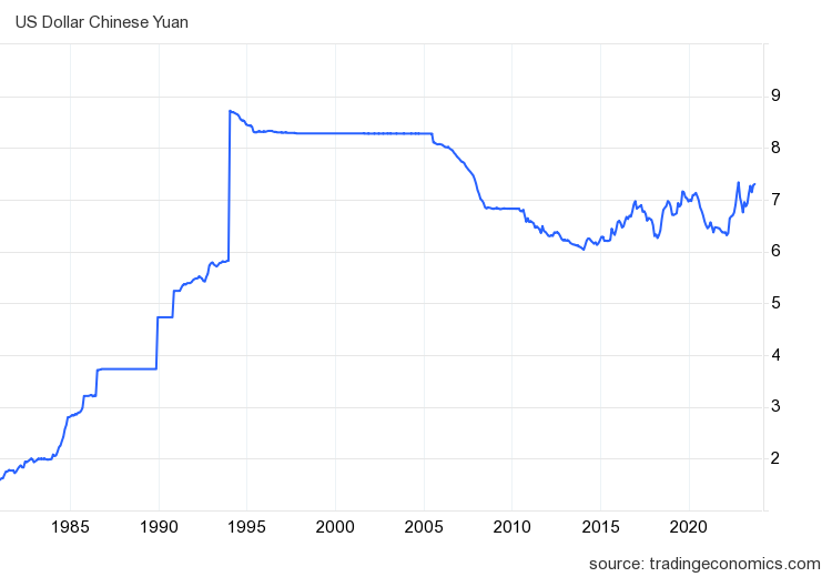 Рисунок 1. График курса китайского юаня по отношению к доллару США (USDCNY) с 1 января 1981 года по 20 сентября 2023 года, таймфрейм – 1 месяц. Источник: tradingeconomics.com [6]