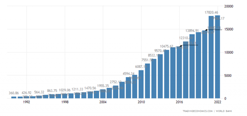 Рисунок 7. ВВП Китая в 1990-2022 годы, миллиардов долларов США. Источник: tradingeconomics.com [11]