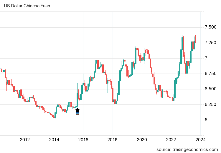 Рисунок 9. График курса китайского юаня по отношению к доллару США (USDCNY) за период 2010-2023 год, таймфрейм – 1 месяц. Источник: tradingeconomics.com [6]