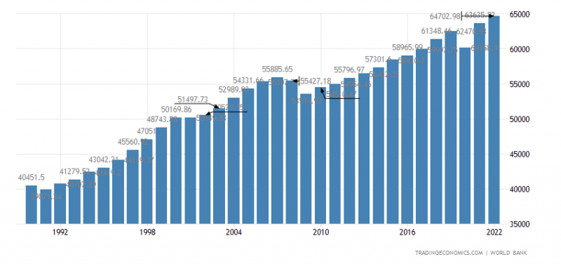 Рисунок 6. ВВП США на душу населения по паритету покупательной способности за 1990-2022 годы, долларов США. Источник: tradingeconomics.com [10]