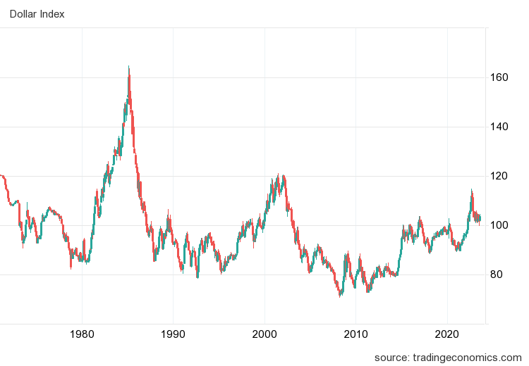 Рисунок 1. График индекса DXY на сайте tradingeconomics.com, с 1971 по 2023 год 