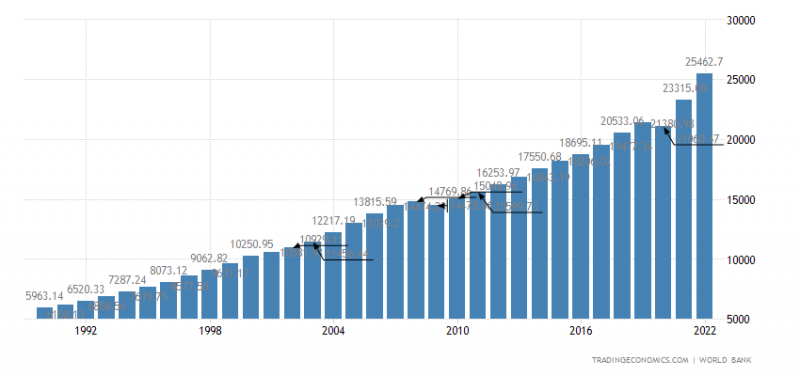 Рисунок 5. ВВП США за 1990-2022 годы, миллиардов долларов США. Источник: tradingeconomics.com [9]