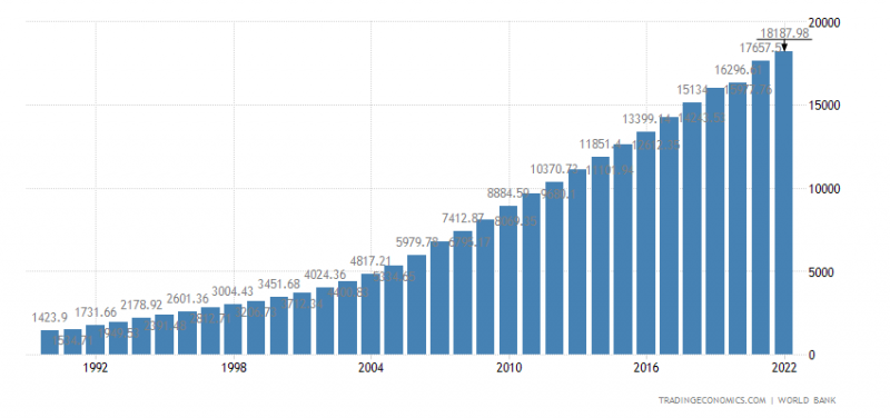 Рисунок 8. ВВП Китая на душу населения по паритету покупательной способности в 1990-2022 годы, долларов США. Источник: tradingeconomics.com [12]